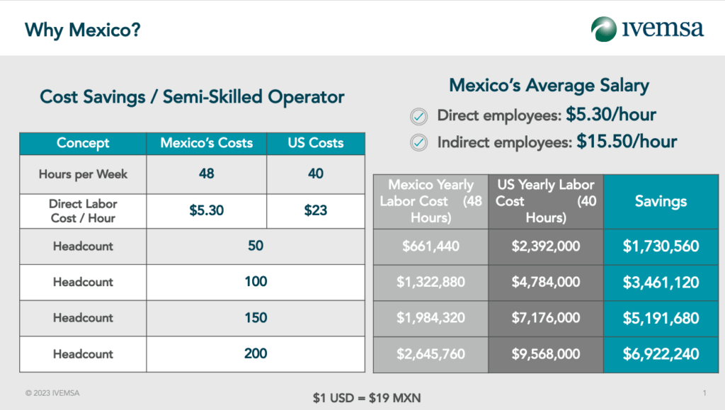Mexicos Average Salary for Skilled Workers