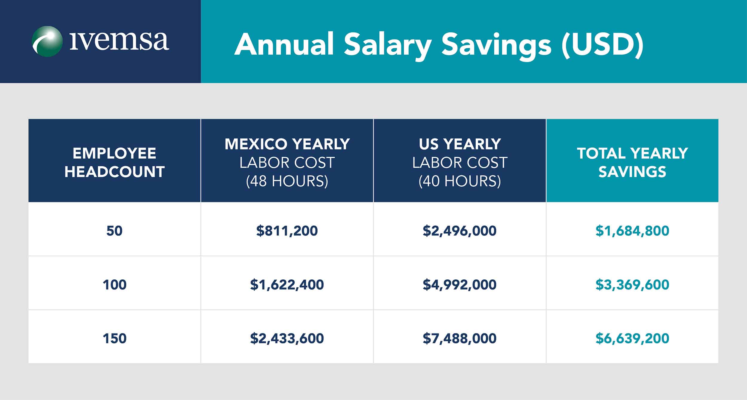 Annual Salary Savings for Mexico Manufacturing