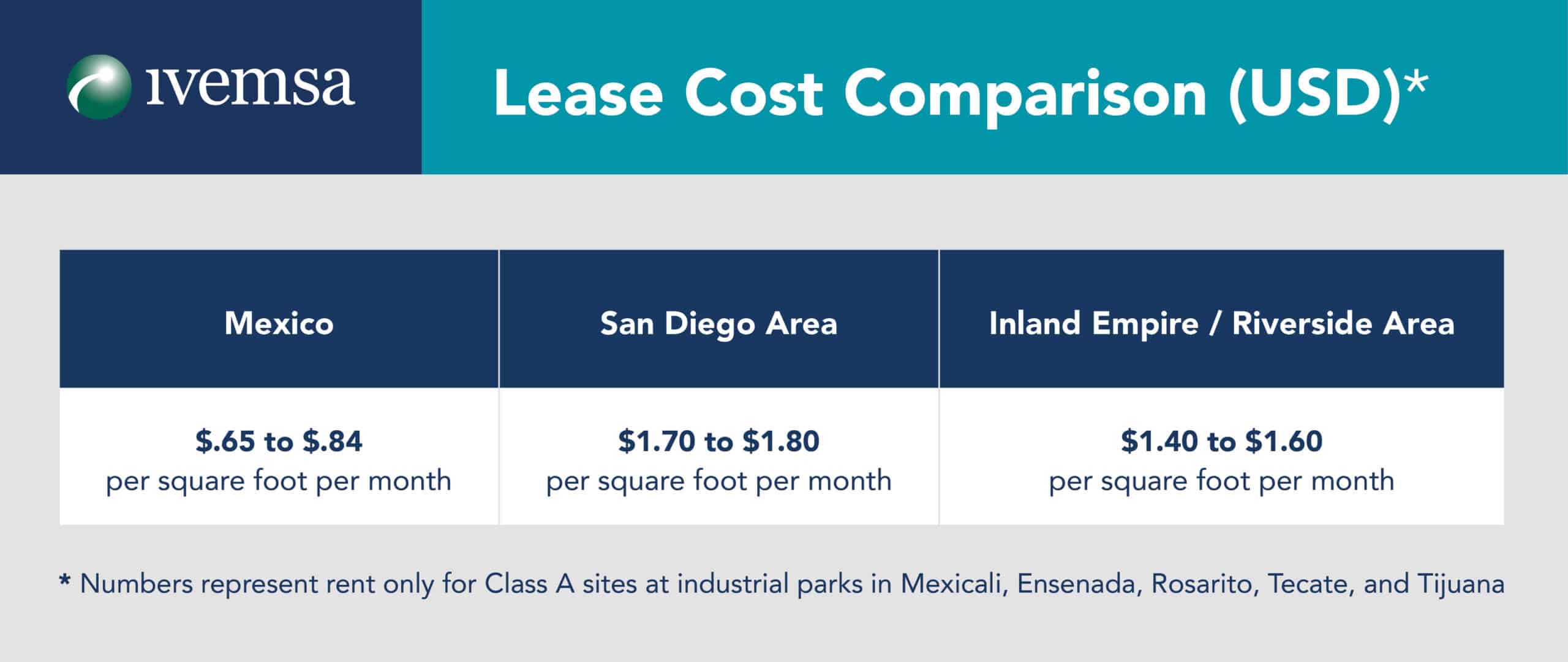 Mexico and US Leas Cost Comparison